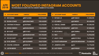 2018’in İlk Çeyreği İçin Global Dijital Rapor Yayınlandı