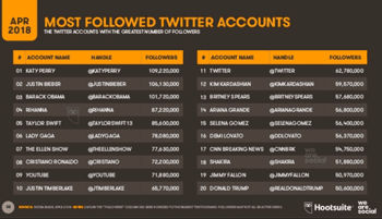 2018’in İlk Çeyreği İçin Global Dijital Rapor Yayınlandı