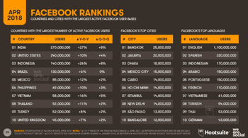 2018’in İlk Çeyreği İçin Global Dijital Rapor Yayınlandı
