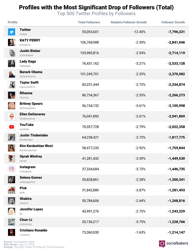 Twitter, Aktif Olmayan Hesapları Kapatıyor!