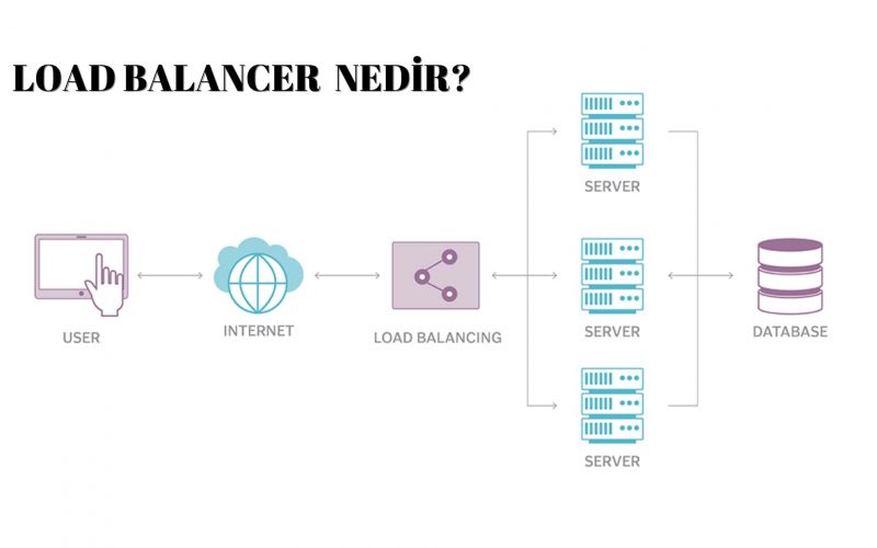 Load Balancer Nedir? | Egegen Blog